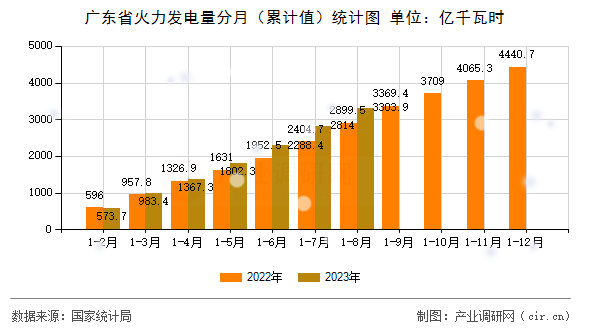 廣東省火力發(fā)電量分月（累計值）統(tǒng)計圖