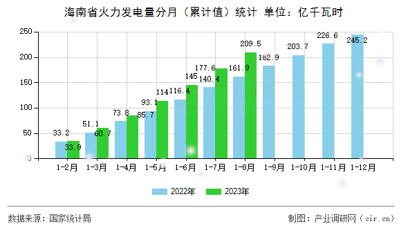 海南省火力發(fā)電量分月(累計(jì)值)統(tǒng)計(jì) 海南省火力發(fā)電量分月(累計(jì)值)統(tǒng)計(jì)