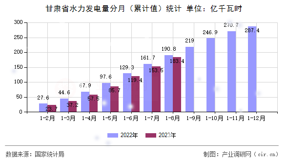 甘肅省水力發(fā)電量分月(累計值)統(tǒng)計 甘肅省水力發(fā)電量分月(累計值)統(tǒng)計