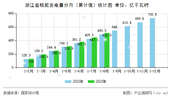 浙江省核能發(fā)電量分月(累計(jì)值)統(tǒng)計(jì)圖 浙江省核能發(fā)電量分月(累計(jì)值)統(tǒng)計(jì)圖