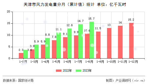 天津市風力發(fā)電量分月(累計值)統(tǒng)計 天津市風力發(fā)電量分月(累計值)統(tǒng)計