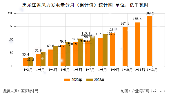 黑龍江省風(fēng)力發(fā)電量分月(累計(jì)值)統(tǒng)計(jì)圖 黑龍江省風(fēng)力發(fā)電量分月(累計(jì)值)統(tǒng)計(jì)圖