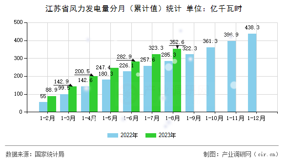 江蘇省風力發(fā)電量分月(累計值)統(tǒng)計 江蘇省風力發(fā)電量分月(累計值)統(tǒng)計
