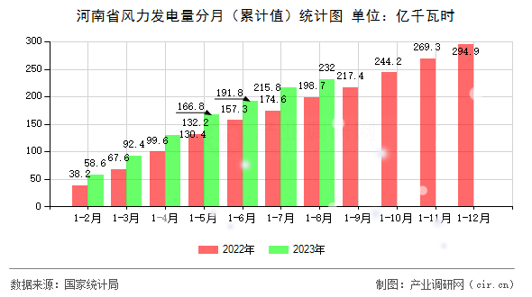 河南省風力發(fā)電量分月（累計值）統(tǒng)計圖