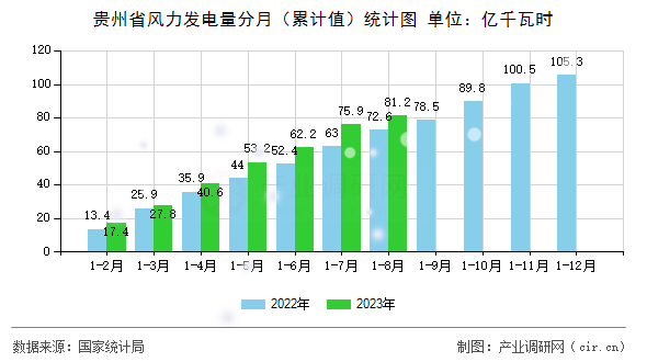 貴州省風(fēng)力發(fā)電量分月（累計(jì)值）統(tǒng)計(jì)圖