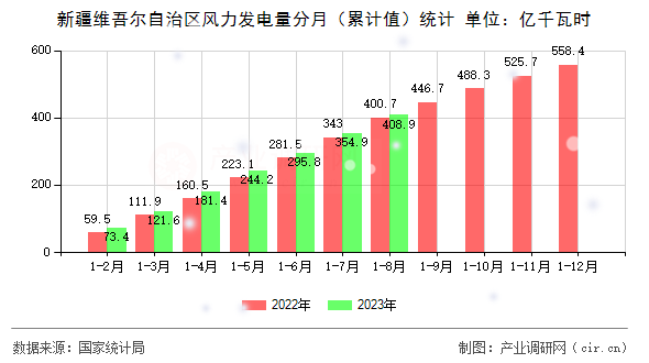 新疆維吾爾自治區(qū)風(fēng)力發(fā)電量分月(累計(jì)值)統(tǒng)計(jì) 新疆維吾爾自治區(qū)風(fēng)力發(fā)電量分月(累計(jì)值)統(tǒng)計(jì)