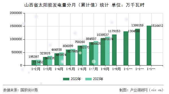 山西省太陽能發(fā)電量分月(累計值)統(tǒng)計 山西省太陽能發(fā)電量分月(累計值)統(tǒng)計