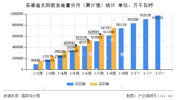 安徽省太陽能發(fā)電量分月（累計值）統(tǒng)計