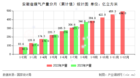 安徽省煤氣產量分月(累計值)統(tǒng)計圖 安徽省煤氣產量分月(累計值)統(tǒng)計圖