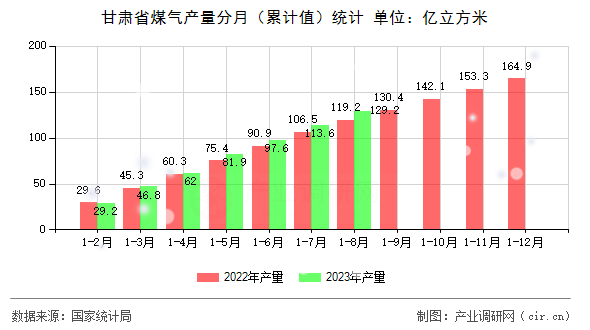 甘肅省煤氣產(chǎn)量分月（累計值）統(tǒng)計