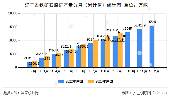 遼寧省鐵礦石原礦產(chǎn)量分月(累計值)統(tǒng)計圖 遼寧省鐵礦石原礦產(chǎn)量分月(累計值)統(tǒng)計圖