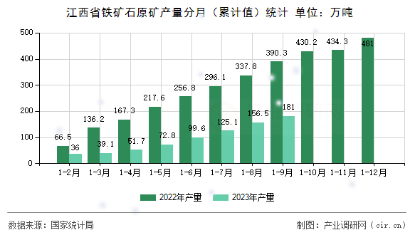 江西省鐵礦石原礦產(chǎn)量分月（累計(jì)值）統(tǒng)計(jì)