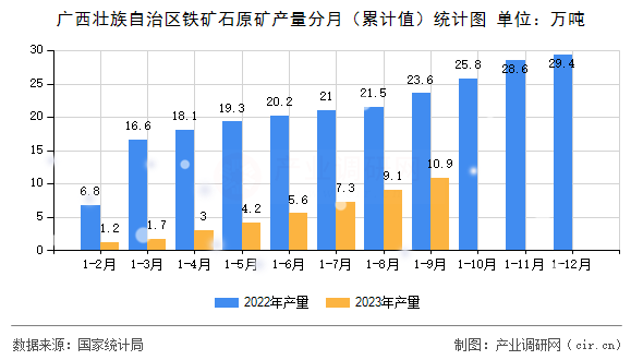 廣西壯族自治區(qū)鐵礦石原礦產(chǎn)量分月（累計值）統(tǒng)計圖