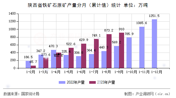 陜西省鐵礦石原礦產(chǎn)量分月（累計值）統(tǒng)計