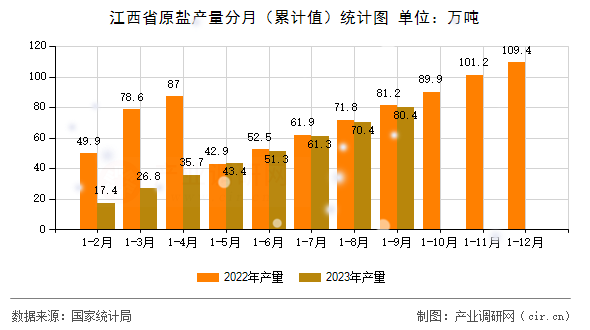 江西省原鹽產(chǎn)量分月（累計(jì)值）統(tǒng)計(jì)圖