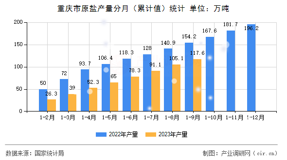重慶市原鹽產(chǎn)量分月（累計(jì)值）統(tǒng)計(jì)