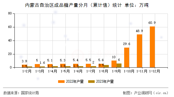 內(nèi)蒙古自治區(qū)成品糖產(chǎn)量分月(累計(jì)值)統(tǒng)計(jì) 內(nèi)蒙古自治區(qū)成品糖產(chǎn)量分月(累計(jì)值)統(tǒng)計(jì)