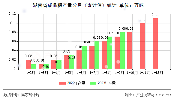 湖南省成品糖產(chǎn)量分月（累計(jì)值）統(tǒng)計(jì)