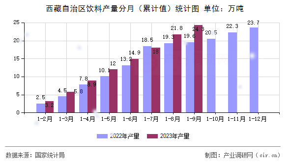 西藏自治區(qū)飲料產(chǎn)量分月(累計(jì)值)統(tǒng)計(jì)圖 西藏自治區(qū)飲料產(chǎn)量分月(累計(jì)值)統(tǒng)計(jì)圖