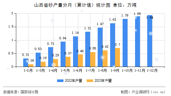 山西省紗產(chǎn)量分月（累計(jì)值）統(tǒng)計(jì)圖