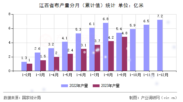 江西省布產(chǎn)量分月(累計(jì)值)統(tǒng)計(jì) 江西省布產(chǎn)量分月(累計(jì)值)統(tǒng)計(jì)