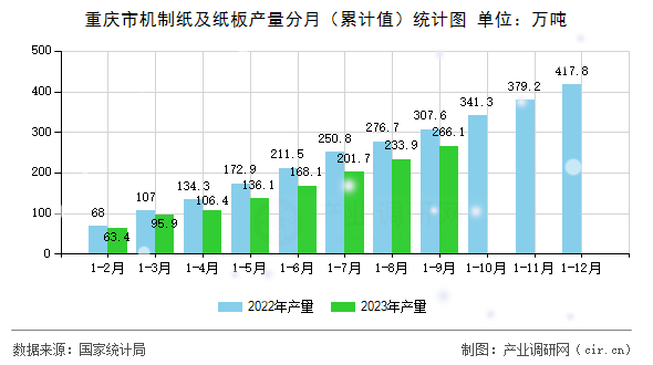 重慶市機制紙及紙板產量分月（累計值）統(tǒng)計圖