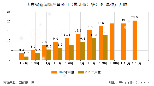 山東省新聞紙產(chǎn)量分月（累計(jì)值）統(tǒng)計(jì)圖