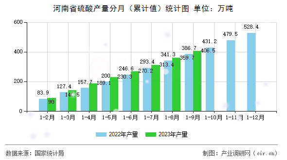 河南省硫酸產(chǎn)量分月（累計(jì)值）統(tǒng)計(jì)圖