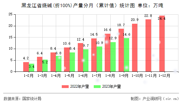 黑龍江省燒堿(折100%)產(chǎn)量分月（累計(jì)值）統(tǒng)計(jì)圖