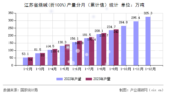 江蘇省燒堿(折100%)產(chǎn)量分月(累計(jì)值)統(tǒng)計(jì) 江蘇省燒堿(折100%)產(chǎn)量分月(累計(jì)值)統(tǒng)計(jì)