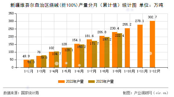 新疆維吾爾自治區(qū)燒堿(折100%)產(chǎn)量分月（累計值）統(tǒng)計圖