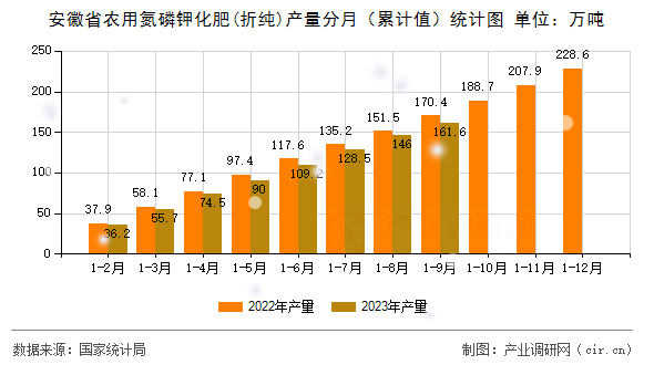 安徽省農(nóng)用氮磷鉀化肥(折純)產(chǎn)量分月（累計(jì)值）統(tǒng)計(jì)圖