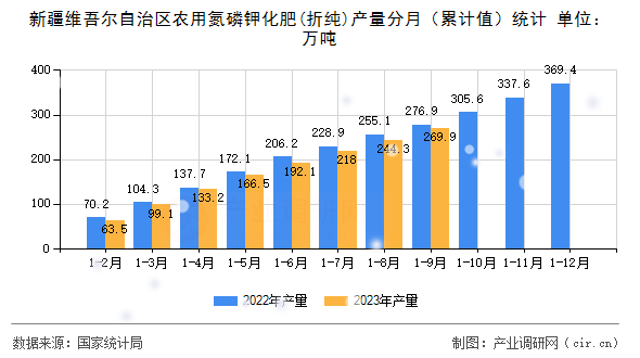新疆維吾爾自治區(qū)農用氮磷鉀化肥(折純)產量分月(累計值)統(tǒng)計 新疆維吾爾自治區(qū)農用氮磷鉀化肥(折純)產量分月(累計值)統(tǒng)計