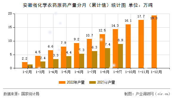 安徽省化學(xué)農(nóng)藥原藥產(chǎn)量分月（累計(jì)值）統(tǒng)計(jì)圖