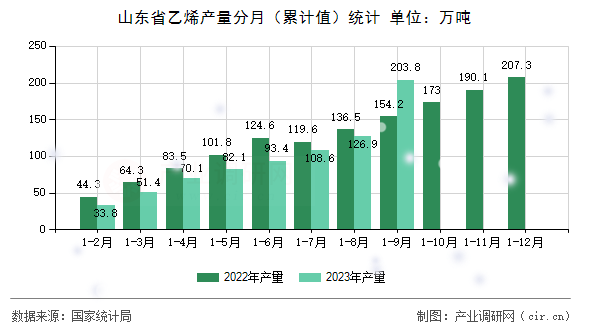 山東省乙烯產(chǎn)量分月(累計值)統(tǒng)計 山東省乙烯產(chǎn)量分月(累計值)統(tǒng)計