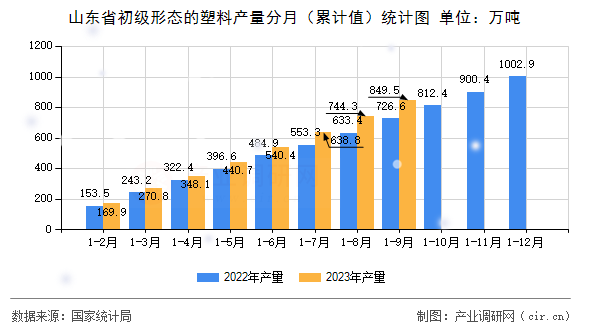 山東省初級形態(tài)的塑料產量分月（累計值）統(tǒng)計圖