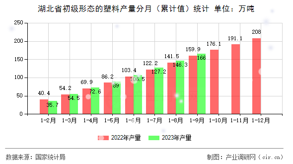 湖北省初級形態(tài)的塑料產量分月(累計值)統(tǒng)計 湖北省初級形態(tài)的塑料產量分月(累計值)統(tǒng)計