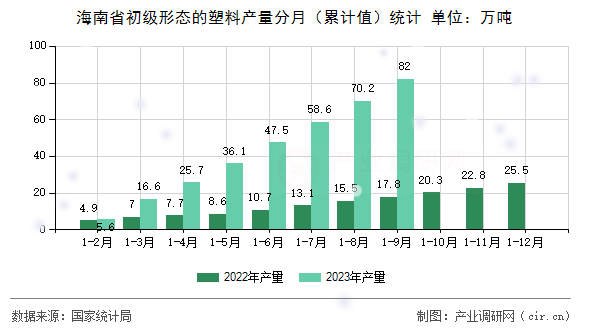 海南省初級形態(tài)的塑料產(chǎn)量分月（累計(jì)值）統(tǒng)計(jì)