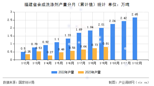 福建省合成洗滌劑產(chǎn)量分月（累計(jì)值）統(tǒng)計(jì)