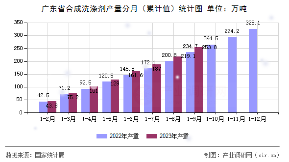廣東省合成洗滌劑產(chǎn)量分月（累計(jì)值）統(tǒng)計(jì)圖