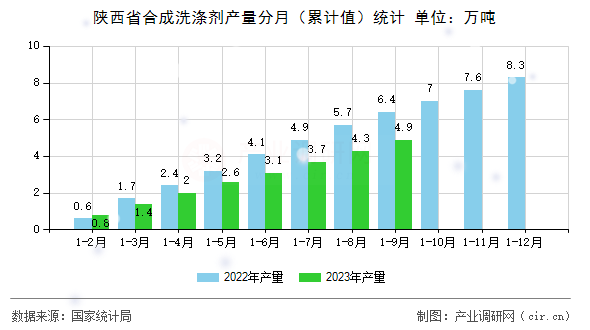 陜西省合成洗滌劑產(chǎn)量分月（累計值）統(tǒng)計