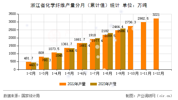 浙江省化學(xué)纖維產(chǎn)量分月（累計(jì)值）統(tǒng)計(jì)