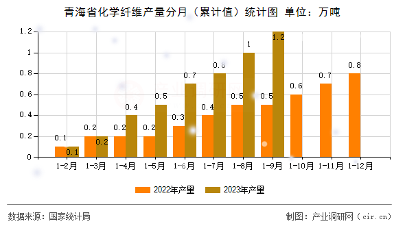 青海省化學纖維產(chǎn)量分月（累計值）統(tǒng)計圖