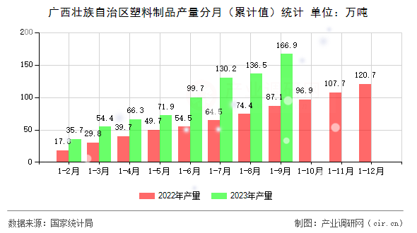 廣西壯族自治區(qū)塑料制品產(chǎn)量分月（累計值）統(tǒng)計