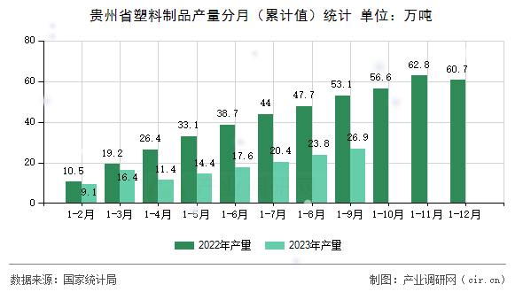貴州省塑料制品產(chǎn)量分月（累計(jì)值）統(tǒng)計(jì)