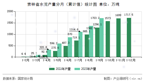 吉林省水泥產量分月(累計值)統(tǒng)計圖 吉林省水泥產量分月(累計值)統(tǒng)計圖