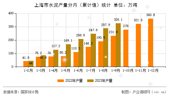 上海市水泥產(chǎn)量分月(累計(jì)值)統(tǒng)計(jì) 上海市水泥產(chǎn)量分月(累計(jì)值)統(tǒng)計(jì)