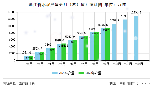 浙江省水泥產(chǎn)量分月（累計值）統(tǒng)計圖