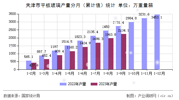 天津市平板玻璃產(chǎn)量分月(累計(jì)值)統(tǒng)計(jì) 天津市平板玻璃產(chǎn)量分月(累計(jì)值)統(tǒng)計(jì)