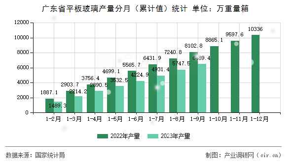 廣東省平板玻璃產(chǎn)量分月(累計值)統(tǒng)計 廣東省平板玻璃產(chǎn)量分月(累計值)統(tǒng)計